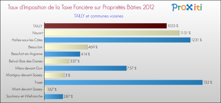 Taux d'imposition de la taxe foncière sur le bati 2012 pour TAILLY et les communes proches Comparaison des taux d'imposition de la taxe foncière sur le bati 2012 pour TAILLY et les communes voisines