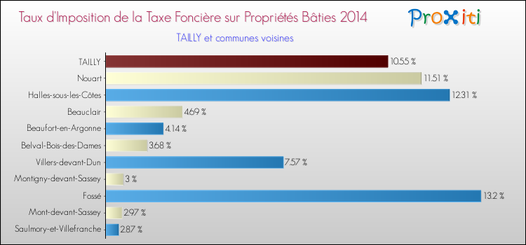 Taux d'imposition de la taxe foncière sur le bati 2014 pour TAILLY et les communes proches Comparaison des taux d'imposition de la taxe foncière sur le bati 2014 pour TAILLY et les communes voisines