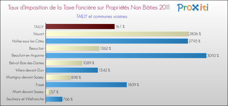 Taux d'imposition de la taxe foncière sur les immeubles et terrains non batis 2011 pour TAILLY et les communes proches Comparaison des taux d'imposition de la taxe foncière sur les immeubles et terrains non batis 2011 pour TAILLY et les communes voisines