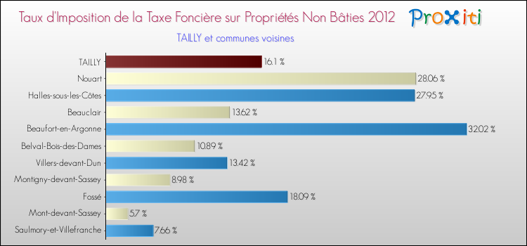 Taux d'imposition de la taxe foncière sur les immeubles et terrains non batis 2012 pour TAILLY et les communes proches Comparaison des taux d'imposition de la taxe foncière sur les immeubles et terrains non batis 2012 pour TAILLY et les communes voisines