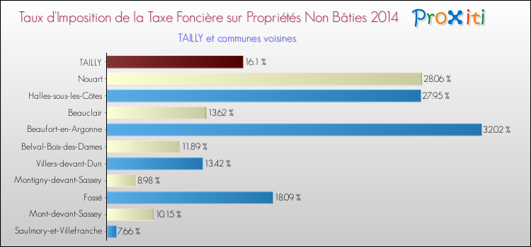 Taux d'imposition de la taxe foncière sur les immeubles et terrains non batis 2014 pour TAILLY et les communes proches Comparaison des taux d'imposition de la taxe foncière sur les immeubles et terrains non batis 2014 pour TAILLY et les communes voisines
