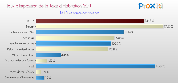 Taux d'imposition de la taxe d'habitation 2011 pour TAILLY et les communes proches Comparaison des taux d'imposition de la taxe d'habitation 2011 pour TAILLY et les communes voisines
