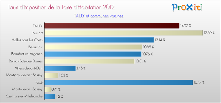 Taux d'imposition de la taxe d'habitation 2012 pour TAILLY et les communes proches Comparaison des taux d'imposition de la taxe d'habitation 2012 pour TAILLY et les communes voisines