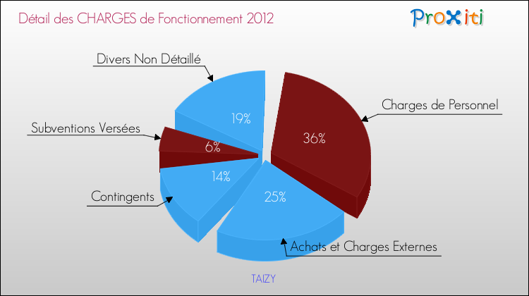 Décomposition des Charges de Fonctionnement 2012 de la commune de TAIZY Charges de Fonctionnement 2012 pour la commune de TAIZY
