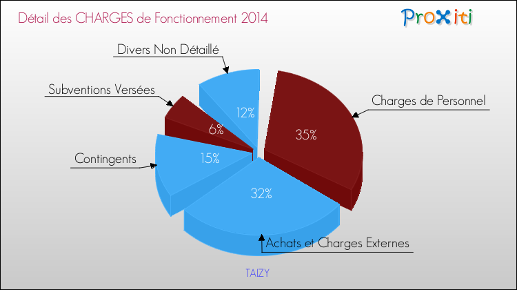Décomposition des Charges de Fonctionnement 2014 de la commune de TAIZY Charges de Fonctionnement 2014 pour la commune de TAIZY