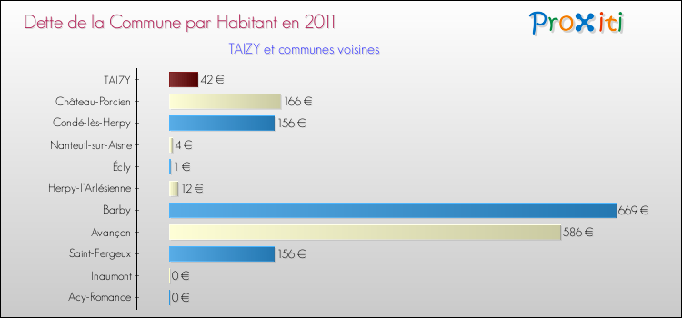 Dette par habitant de la commune en 2011 pour TAIZY et les communes proches Comparaison de la dette par habitant de la commune en 2011 pour TAIZY et les communes voisines