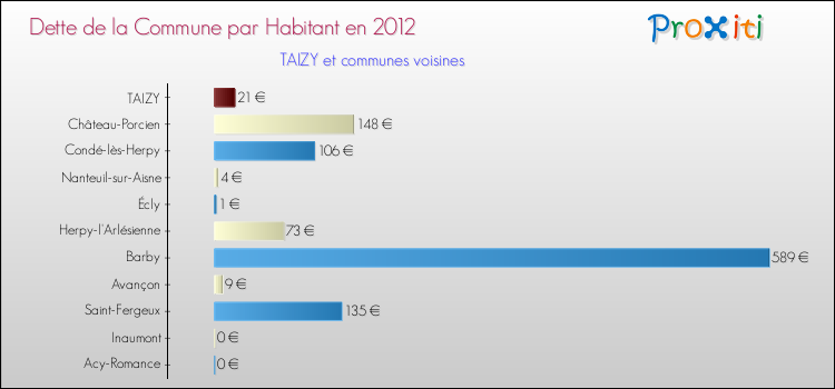 Dette par habitant de la commune en 2012 pour TAIZY et les communes proches Comparaison de la dette par habitant de la commune en 2012 pour TAIZY et les communes voisines