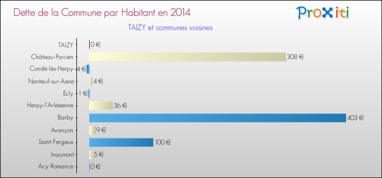 Dette par habitant de la commune en 2014 pour TAIZY et les communes proches Comparaison de la dette par habitant de la commune en 2014 pour TAIZY et les communes voisines