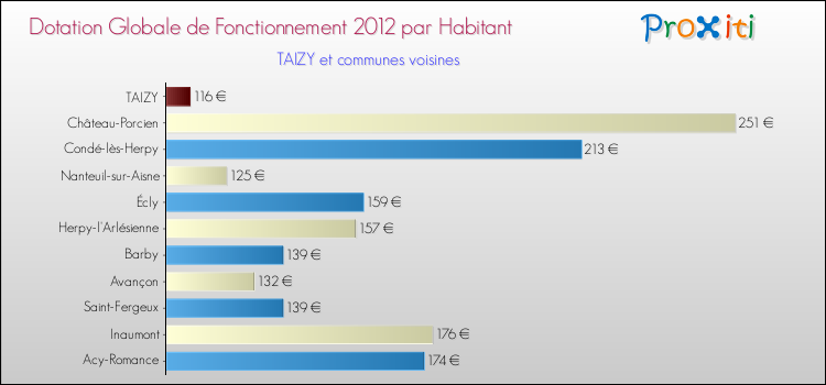 Montant des dotations globales de fonctionnement DGF par Habitant pour TAIZY et les communes proches Comparaison des des dotations globales de fonctionnement DGF par habitant pour TAIZY et les communes voisines