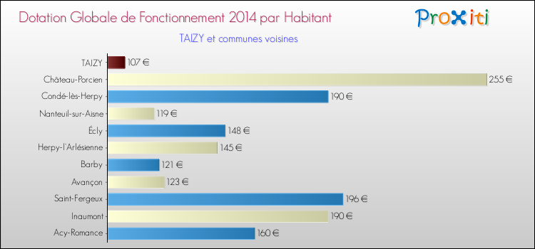 Montant des dotations globales de fonctionnement DGF par Habitant pour TAIZY et les communes proches en 2014. Comparaison des des dotations globales de fonctionnement DGF par habitant pour TAIZY et les communes voisines en 2014.
