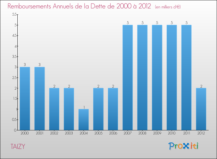 Evolution de l'annuité de la dette pour la commune de TAIZY de 2000 à 2012 Annuités de la dette pour TAIZY de 2000 à 2012