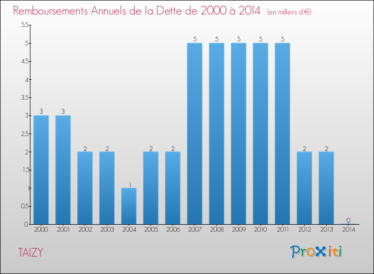 Evolution de l'annuité de la dette pour la commune de TAIZY de 2000 à 2014 Annuités de la dette pour TAIZY de 2000 à 2014