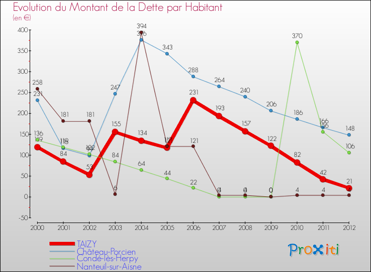 Evolution de la dette par habitant pour la commune de TAIZY et les communes proches de 2000 à 2012 Comparaison de la dette par habitant pour TAIZY et les communes voisines de 2000 à 2012