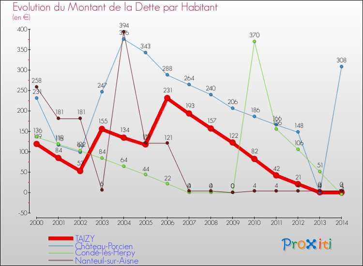 Evolution de la dette par habitant pour la commune de TAIZY et les communes proches de 2000 à 2014 Comparaison de la dette par habitant pour TAIZY et les communes voisines de 2000 à 2014