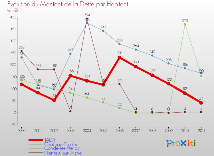 Evolution de la dette par habitant pour la commune de TAIZY et les communes proches Comparaison de la dette par habitant pour TAIZY et les communes voisines