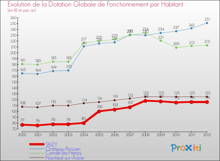Evolution et montant de la dotation globale de fonctionnement par Habitant pour TAIZY et les communes proches Comparaison des dotations globales de fonctionnement par habitant pour TAIZY et les communes voisines