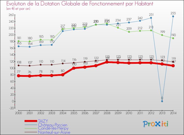Evolution et montant de la dotation globale de fonctionnement par Habitant pour TAIZY et les communes proches de 2000 à 2014. Comparaison des dotations globales de fonctionnement par habitant pour TAIZY et les communes voisines de 2000 à 2014.