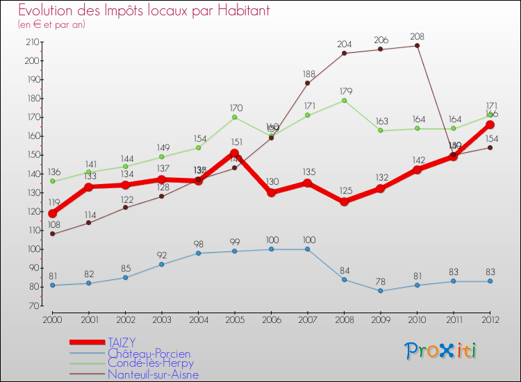 Evolution et montant des impôts locaux par Habitant pour TAIZY et les communes proches Comparaison des impôts locaux par habitant pour TAIZY et les communes voisines