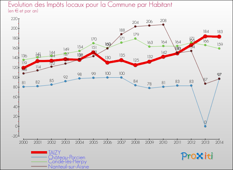 Evolution et montant des impôts locaux par Habitant pour TAIZY et les communes proches de 2000 à 2014 Comparaison des impôts locaux par habitant pour TAIZY et les communes voisines de 2000 à 2014