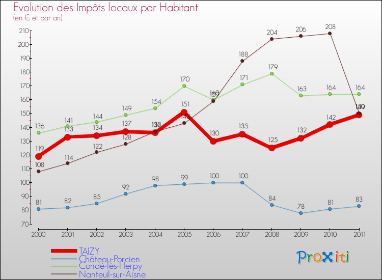Evolution et montant des impôts locaux par Habitant pour TAIZY et les communes proches Comparaison des impôts locaux par habitant pour TAIZY et les communes voisines