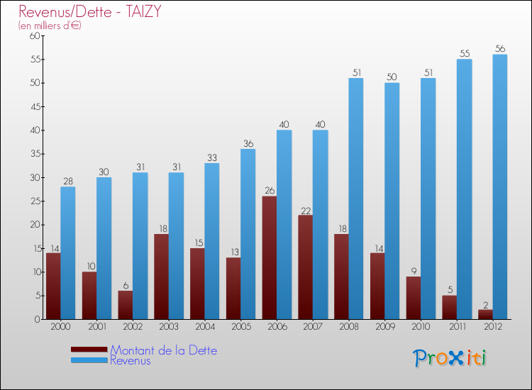 Evolution comparée de la dette et des revenus pour la commune de TAIZY de 2000 à 2012 Comparaison de la dette et des revenus pour TAIZY de 2000 à 2012