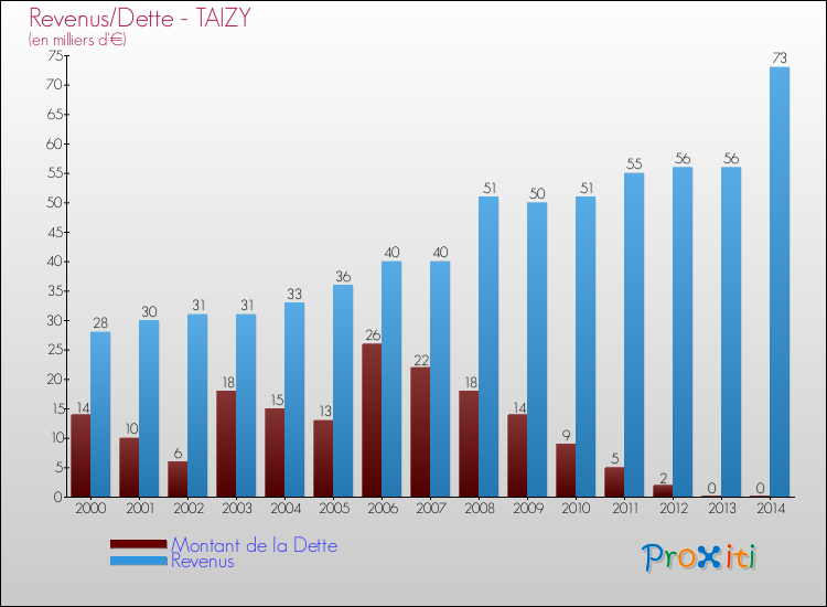 Evolution comparée de la dette et des revenus pour la commune de TAIZY de 2000 à 2014 Comparaison de la dette et des revenus pour TAIZY de 2000 à 2014