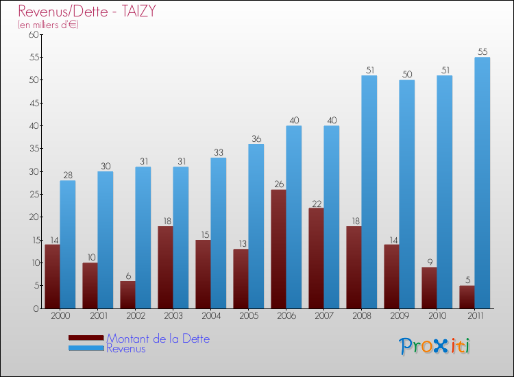 Evolution comparée de la dette et des revenus pour la commune de TAIZY de 2000 à 2011 Comparaison de la dette et des revenus pour TAIZY de 2000 à 2011
