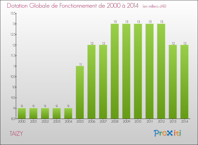 Evolution du montant de la Dotation Globale de Fonctionnement pour la commune de TAIZY de 2000 à 2014 Evolution du montant de la Dotation Globale de Fonctionnement pour TAIZY de 2000 à 2014