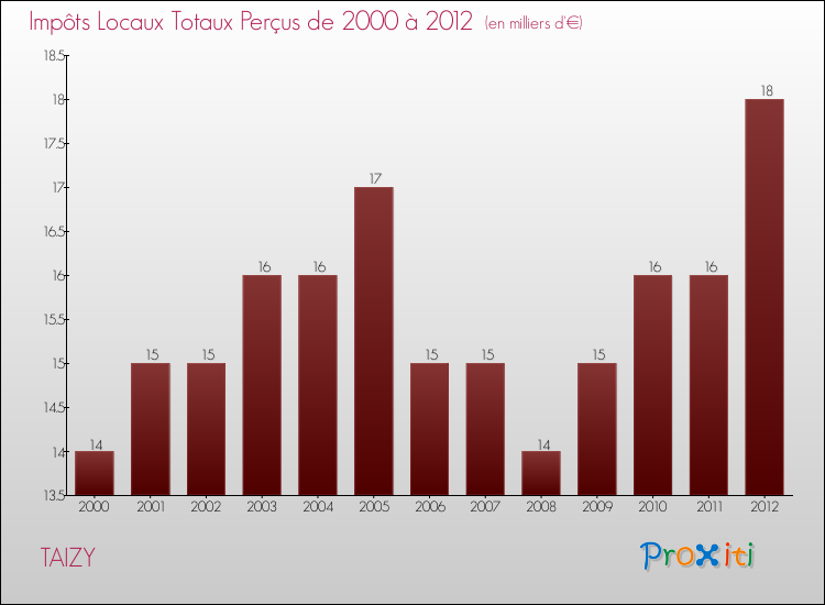 Evolution des Impôts Locaux pour la commune de TAIZY de 2000 à 2012 Evolution des Impôts Locaux pour TAIZY de 2000 à 2012