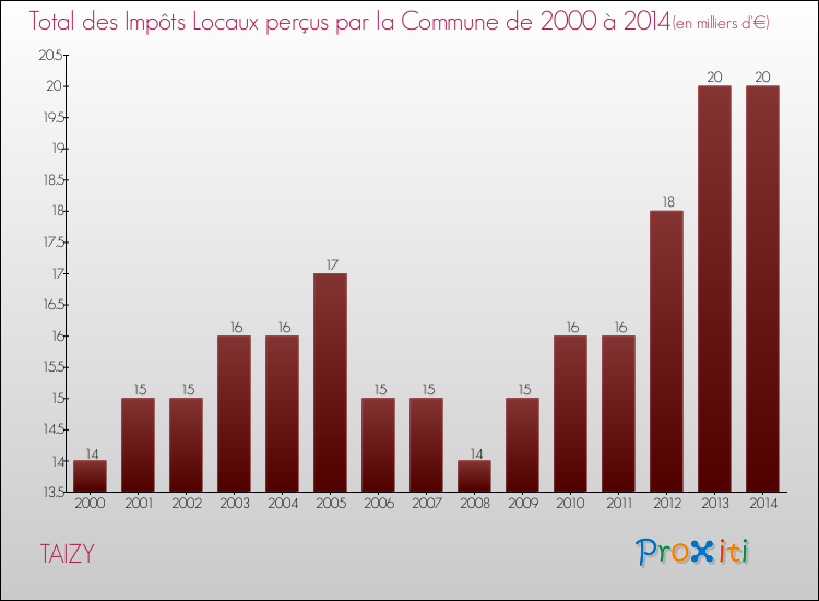 Evolution des Impôts Locaux pour la commune de TAIZY de 2000 à 2014 Evolution des Impôts Locaux pour TAIZY de 2000 à 2014