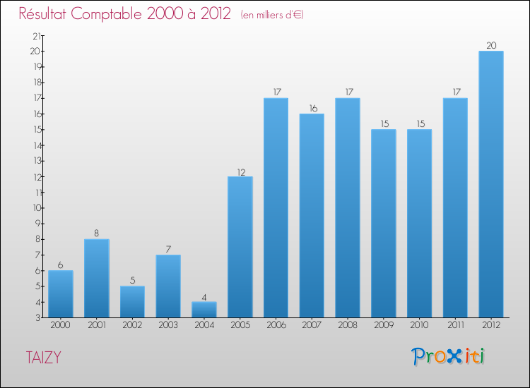 Evolution du résultat comptable pour la commune de TAIZY de 2000 à 2012 Evolution du résultat comptable pour TAIZY de 2000 à 2012