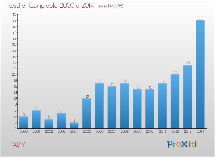Evolution du résultat comptable pour la commune de TAIZY de 2000 à 2014 Evolution du résultat comptable pour TAIZY de 2000 à 2014