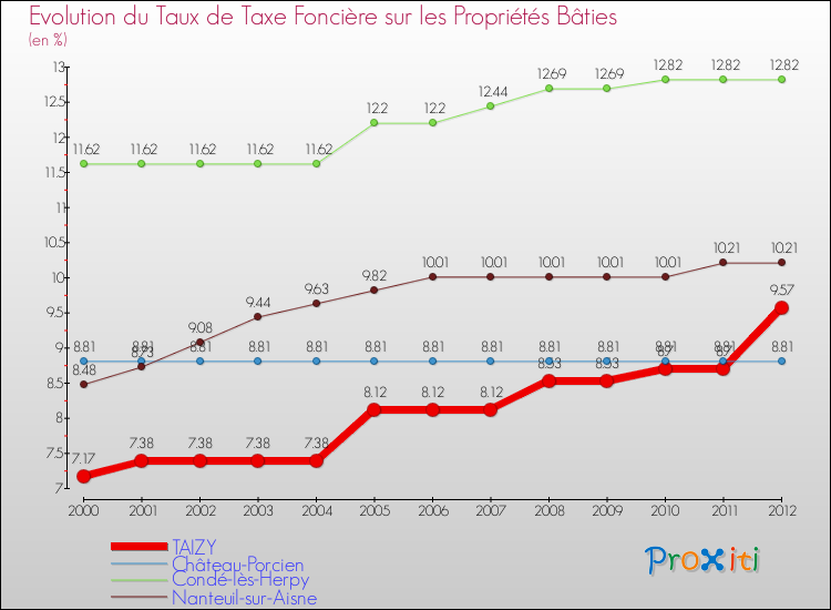 Evolution du taux de la taxe foncière sur le bati pour TAIZY et les communes proches de 2000 à 2012 Comparaison des taux de taxe foncière sur le bati pour TAIZY et les communes voisines de 2000 à 2012
