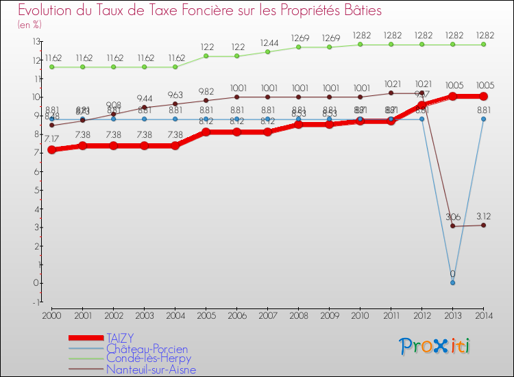 Evolution du taux de la taxe foncière sur le bati pour TAIZY et les communes proches de 2000 à 2014 Comparaison des taux de taxe foncière sur le bati pour TAIZY et les communes voisines de 2000 à 2014