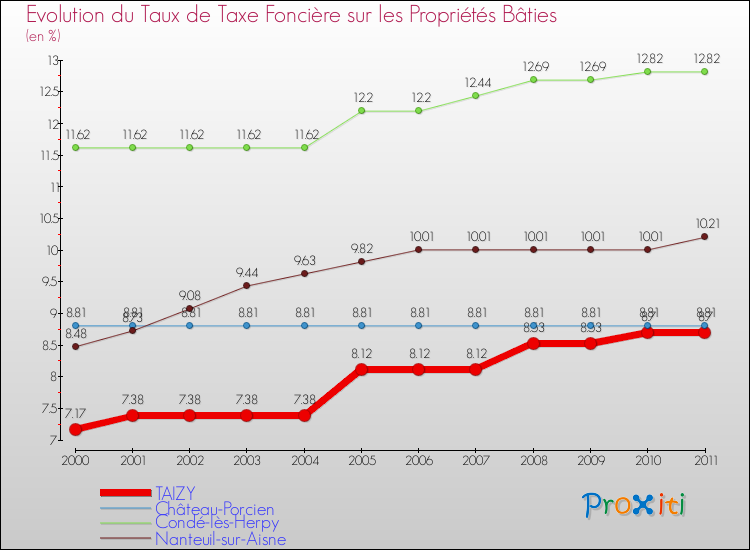 Evolution du taux de la taxe foncière sur le bati pour TAIZY et les communes proches Comparaison des taux de taxe foncière sur le bati pour TAIZY et les communes voisines