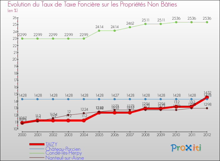 Evolution du taux de la taxe foncière sur les immeubles et terrains non batis pour TAIZY et les communes proches de 2000 à 2012 Comparaison des taux de la taxe foncière sur les immeubles et terrains non batis pour TAIZY et les communes voisines de 2000 à 2012
