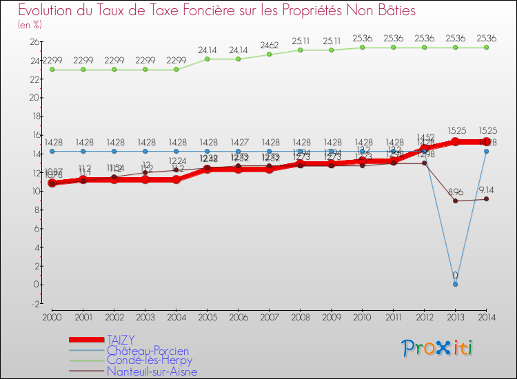 Evolution du taux de la taxe foncière sur les immeubles et terrains non batis pour TAIZY et les communes proches de 2000 à 2014 Comparaison des taux de la taxe foncière sur les immeubles et terrains non batis pour TAIZY et les communes voisines de 2000 à 2014