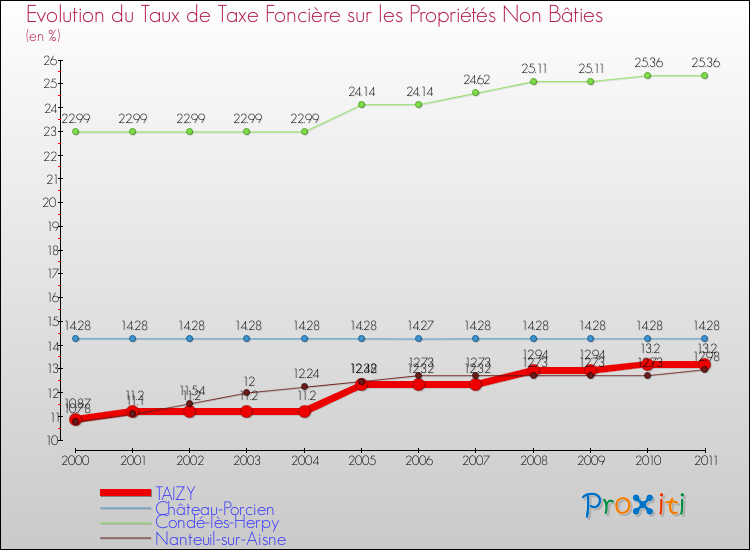 Evolution du taux de la taxe foncière sur les immeubles et terrains non batis pour TAIZY et les communes proches Comparaison des taux de la taxe foncière sur les immeubles et terrains non batis pour TAIZY et les communes voisines