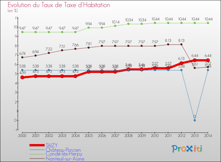 Evolution du taux de la taxe d'habitation pour TAIZY et les communes proches de 2000 à 2014 Comparaison des taux de la taxe d'habitation pour TAIZY et les communes voisines de 2000 à 2014