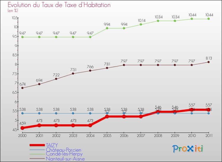 Evolution du taux de la taxe d'habitation pour TAIZY et les communes proches Comparaison des taux de la taxe d'habitation pour TAIZY et les communes voisines