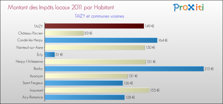 Montant des impôts locaux par Habitant pour TAIZY et les communes proches Comparaison des impôts locaux par habitant pour TAIZY et les communes voisines