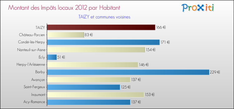 Montant des impôts locaux par Habitant pour TAIZY et les communes proches Comparaison des impôts locaux par habitant pour TAIZY et les communes voisines