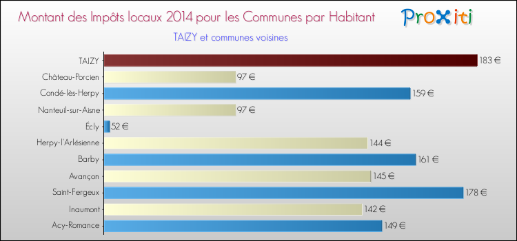 Montant des impôts locaux par Habitant pour TAIZY et les communes proches en 2014 Comparaison des impôts locaux par habitant pour TAIZY et les communes voisines en 2014