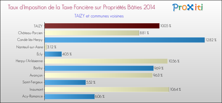 Taux d'imposition de la taxe foncière sur le bati 2014 pour TAIZY et les communes proches Comparaison des taux d'imposition de la taxe foncière sur le bati 2014 pour TAIZY et les communes voisines