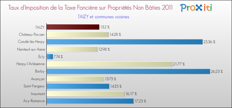 Taux d'imposition de la taxe foncière sur les immeubles et terrains non batis 2011 pour TAIZY et les communes proches Comparaison des taux d'imposition de la taxe foncière sur les immeubles et terrains non batis 2011 pour TAIZY et les communes voisines