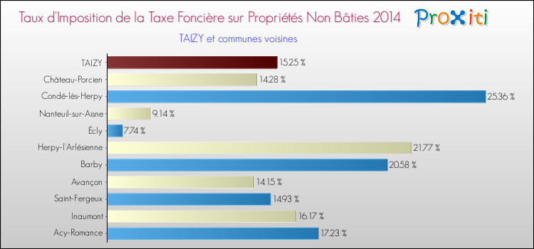 Taux d'imposition de la taxe foncière sur les immeubles et terrains non batis 2014 pour TAIZY et les communes proches Comparaison des taux d'imposition de la taxe foncière sur les immeubles et terrains non batis 2014 pour TAIZY et les communes voisines