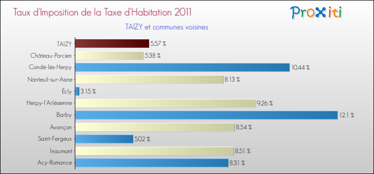 Taux d'imposition de la taxe d'habitation 2011 pour TAIZY et les communes proches Comparaison des taux d'imposition de la taxe d'habitation 2011 pour TAIZY et les communes voisines