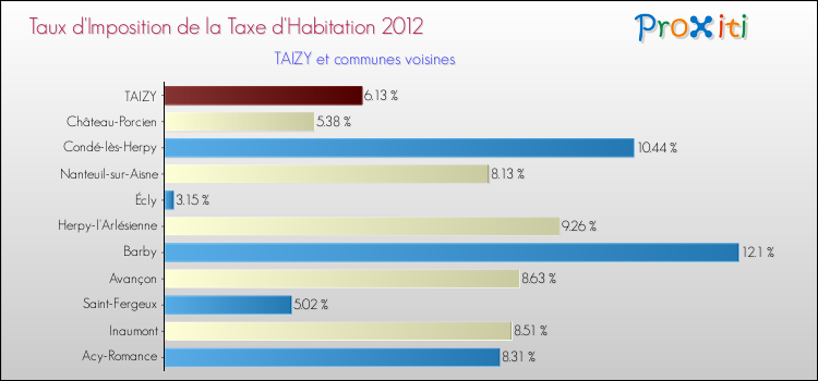 Taux d'imposition de la taxe d'habitation 2012 pour TAIZY et les communes proches Comparaison des taux d'imposition de la taxe d'habitation 2012 pour TAIZY et les communes voisines