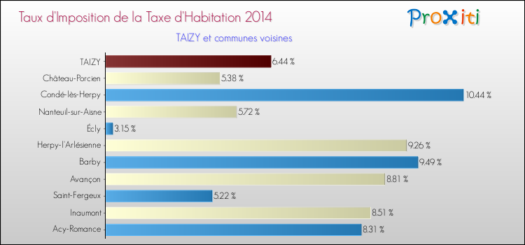 Taux d'imposition de la taxe d'habitation 2014 pour TAIZY et les communes proches Comparaison des taux d'imposition de la taxe d'habitation 2014 pour TAIZY et les communes voisines