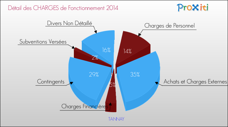 Décomposition des Charges de Fonctionnement 2014 de la commune de TANNAY Charges de Fonctionnement 2014 pour la commune de TANNAY